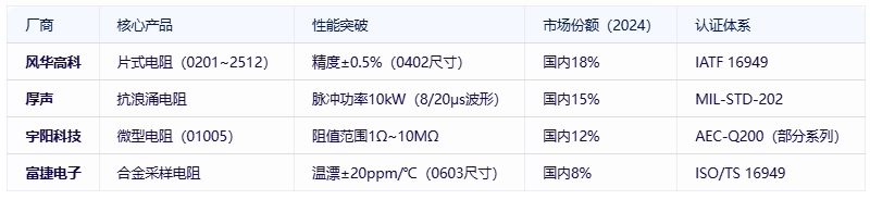 電阻器分類、規(guī)格要素及全球頭部廠商對(duì)比分析