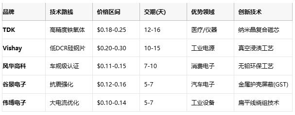 國產(chǎn)替代加速！工字型電感頭部原廠性能成本終極對決