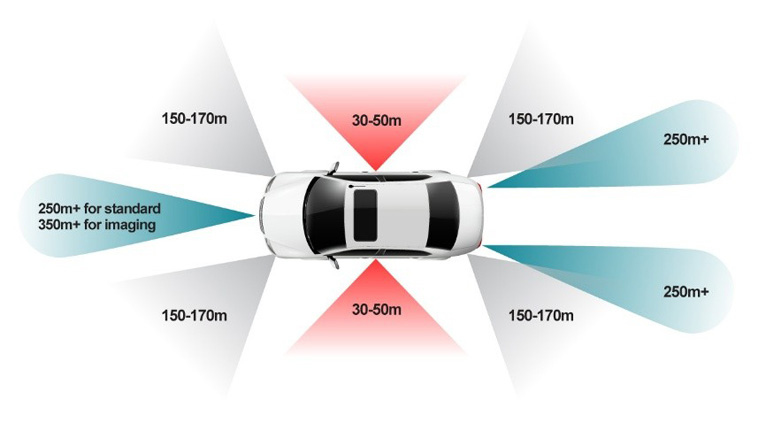 單芯片解鎖4D感知！8 x 8 級(jí)聯(lián)收發(fā)器實(shí)現(xiàn)全維度環(huán)境建模