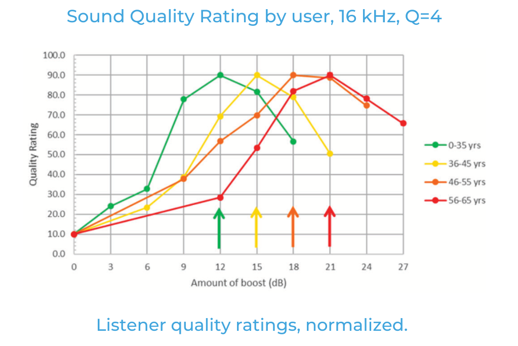 如何利用聽眾偏好的音頻響應(yīng)曲線來改善音質(zhì) 如何利用聽眾偏好的音頻響應(yīng)曲線來改善音質(zhì)