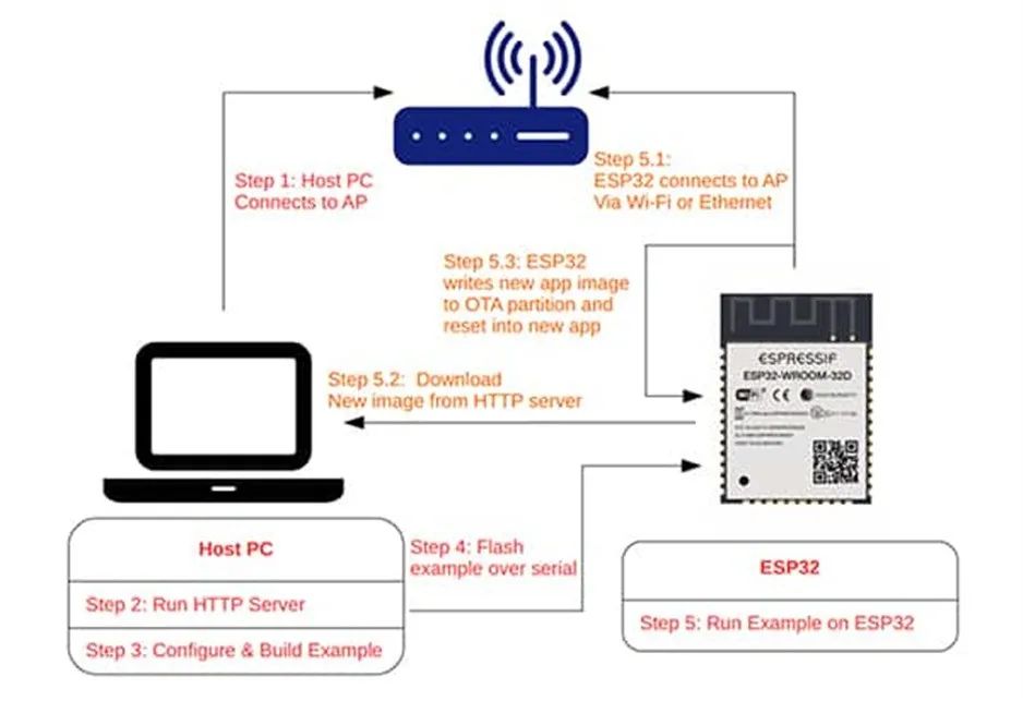 支持 OTA 更新的MCU很多 為何 ESP32這么受歡迎？