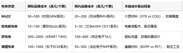電容選型避坑手冊(cè)：參數(shù)、成本與場(chǎng)景化適配邏輯