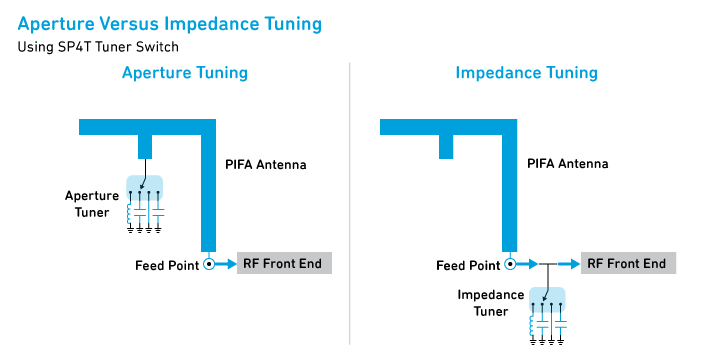 數(shù)字電容器 IC 如何簡化天線調(diào)諧？