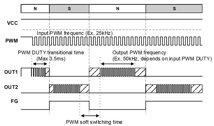 消除電刷、降低噪音：ROHM 的新型電機(jī)驅(qū)動(dòng)器 IC