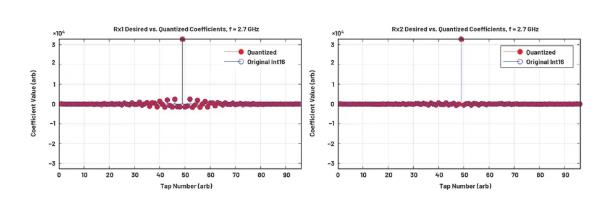 改進(jìn)寬帶多通道系統(tǒng)，集成強(qiáng)化型DSP幫您搞掂~