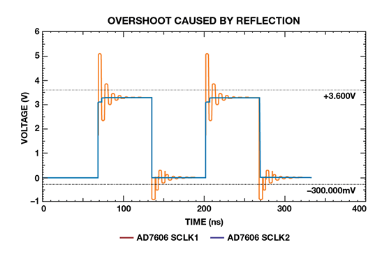 如何為逐次逼近型ADC設計可靠的數(shù)字接口？