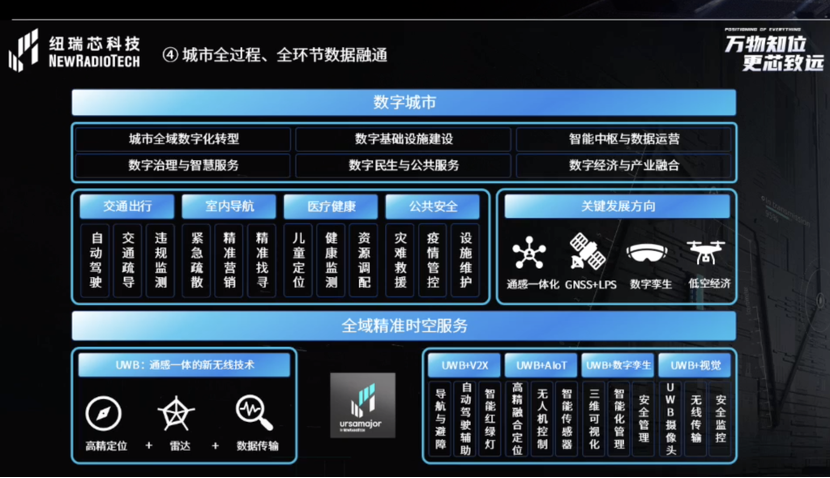 UWB芯片深入城市每一條“神經(jīng)末梢”！紐瑞芯“創(chuàng)芯版圖”再升級，劍指數(shù)字中國時空基底