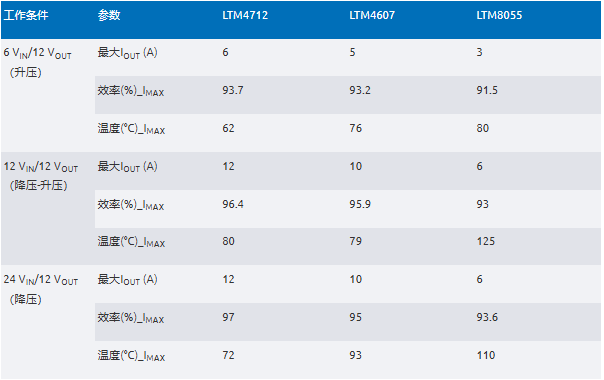 新一代μModule穩(wěn)壓器如何實現(xiàn)能效與熱性能雙提升？
