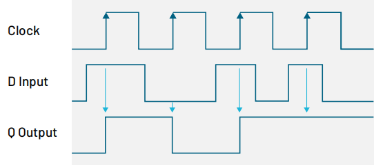 用混合信號示波器識別建立和保持時(shí)間違規(guī)