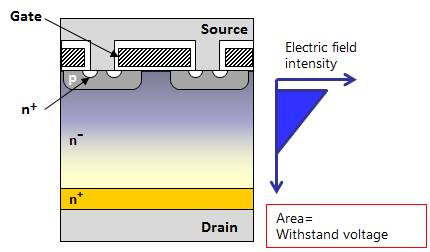 MOSFET性能改進(jìn):超級結(jié)MOSFET(SJ-MOS) MOSFET性能改進(jìn):超級結(jié)MOSFET(SJ-MOS)