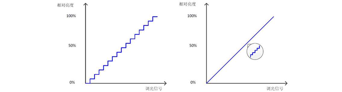 如何使用示波器、AFG和萬用表測試LED 驅(qū)動器的調(diào)光線性度？