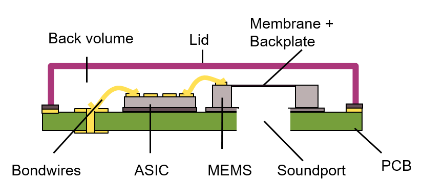 MEMS麥克風(fēng)為筆記本和耳機(jī)聽筒帶來(lái)新體驗(yàn)