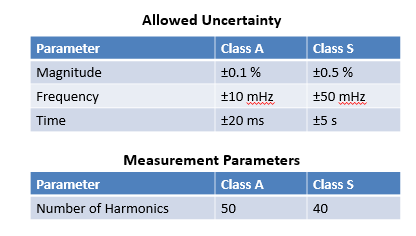 要測量和分析電能穩(wěn)態(tài)及瞬態(tài)數(shù)據(jù)？世健的電能質(zhì)量分析儀小型導軌表方案恰如所需！