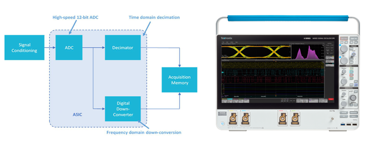 寬帶多通道調(diào)試信號分析利器，滿足RF新技術(shù)復(fù)雜測試要求