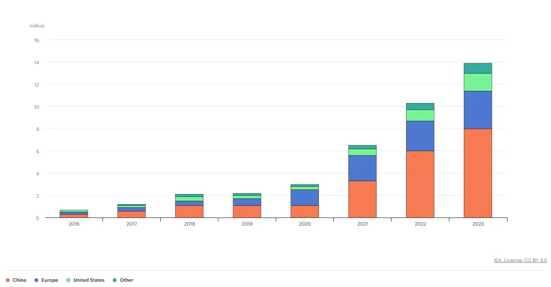 電動汽車充電進入雙向時代，可再生能源如何幫助滿足需求？
