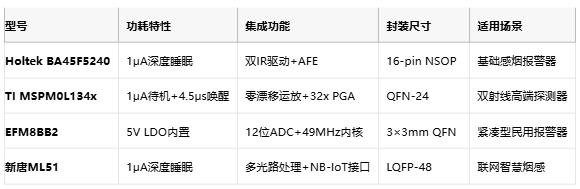 從誤報(bào)到精準(zhǔn)預(yù)警:多光譜MCU重構(gòu)煙霧探測(cè)邊界 從誤報(bào)到精準(zhǔn)預(yù)警:多光譜MCU重構(gòu)煙霧探測(cè)邊界