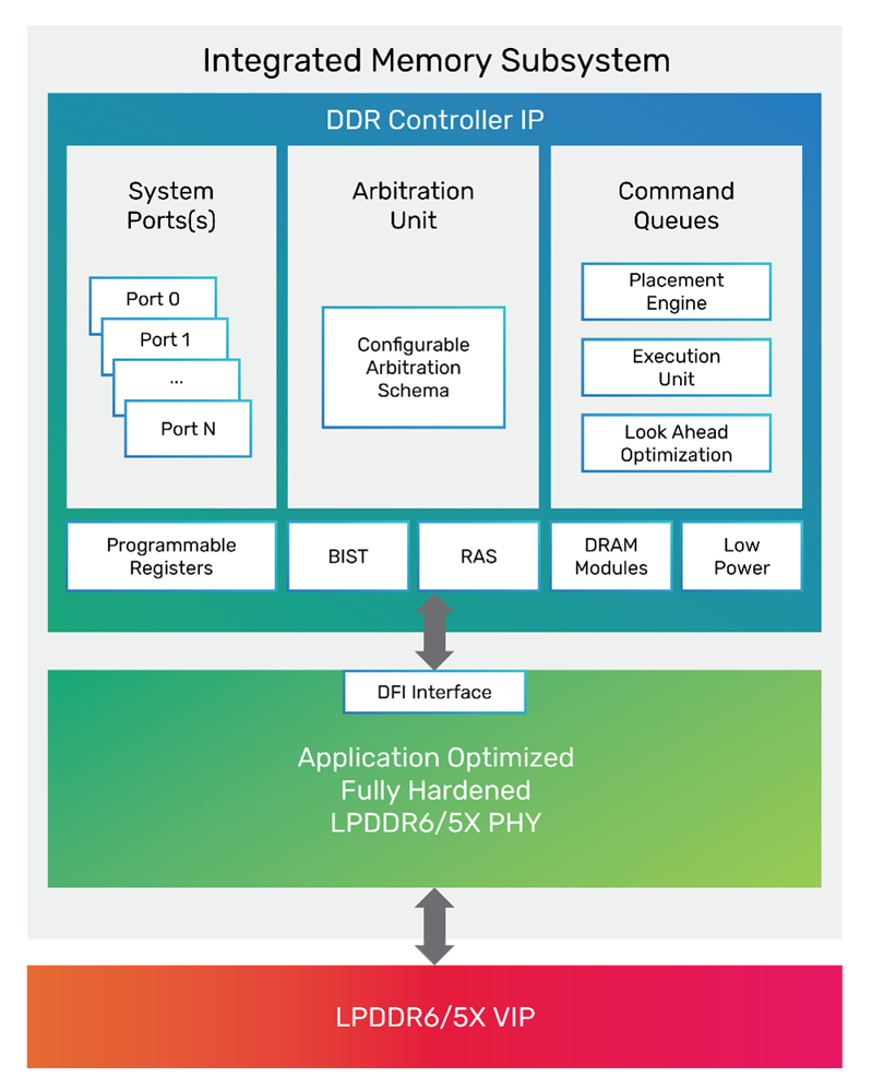 14.4Gbps 狂飆！Cadence 全球首發(fā) LPDDR6/5X IP 點(diǎn)亮下一代 AI 
