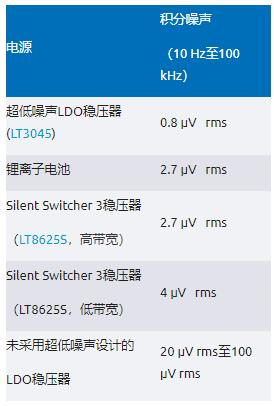 比LDO更安靜！新一代開關(guān)穩(wěn)壓器解鎖高速ADC全性能