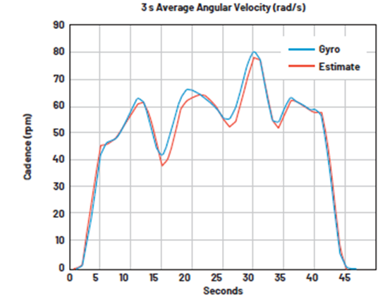 如何設(shè)計(jì)低功耗、高精度自行車功率計(jì)