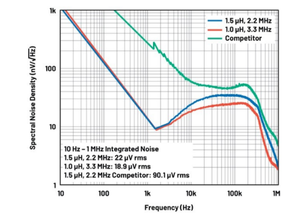 噪聲敏感負(fù)電壓軌有救了！反相降壓 - 升壓方案登場(chǎng)