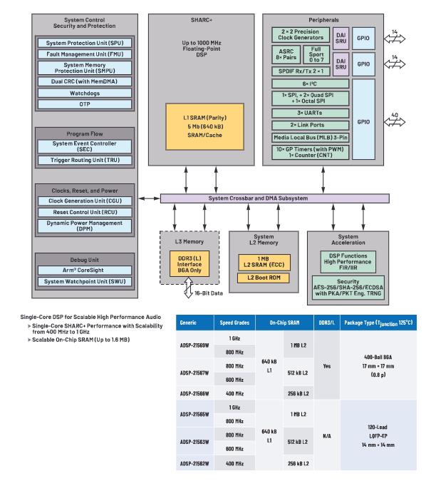 在選擇SoC和專用音頻DSP時，這些問題你應(yīng)該考慮到！