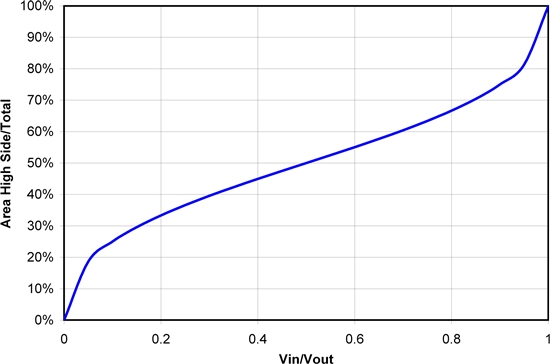 怎樣正確選擇同步降壓 MOSFET 電阻比？