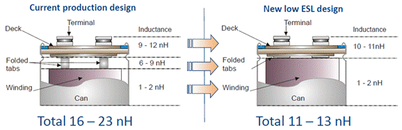 低電感電解電容器尺寸進一步縮小，同時提高工業(yè)自動化性能