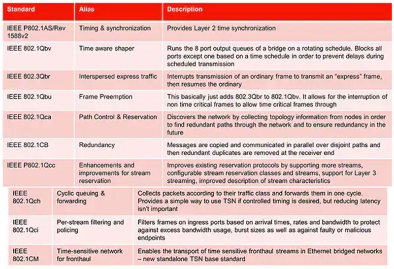 如何實施時間敏感型網(wǎng)絡以確保確定性通信 如何實施時間敏感型網(wǎng)絡以確保確定性通信