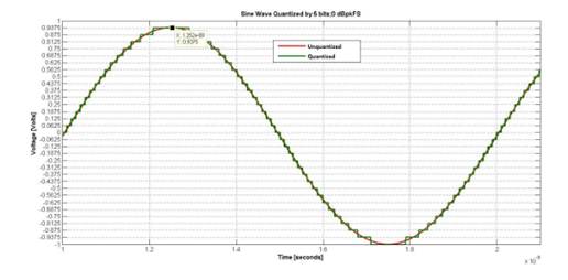如何對(duì)數(shù)據(jù)轉(zhuǎn)換器進(jìn)行建模以進(jìn)行系統(tǒng)仿真？