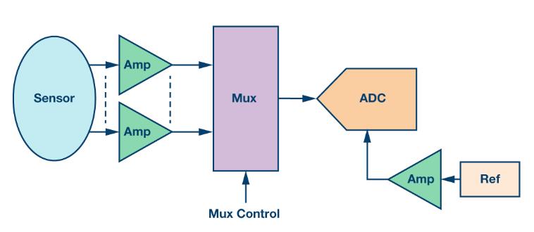 如何通過集成多路復(fù)用輸入ADC搞掂空間受限的挑戰(zhàn)？