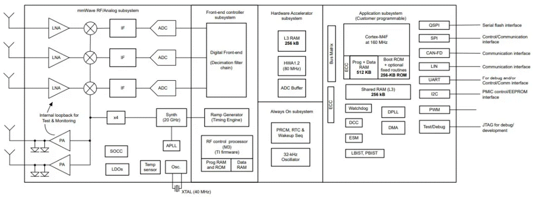 從ADAS到無人駕駛：毫米波雷達如何重塑智能汽車感知力？