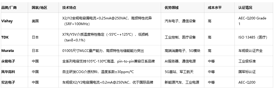 網(wǎng)絡(luò)電容選型指南：平衡性能、成本與供應(yīng)鏈安全