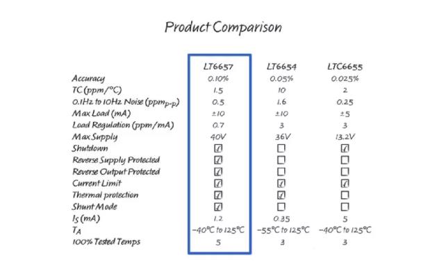 幾款經(jīng)典高性能電壓基準(zhǔn)比較分析，尋求性能和特點(diǎn)優(yōu)化的解決方案