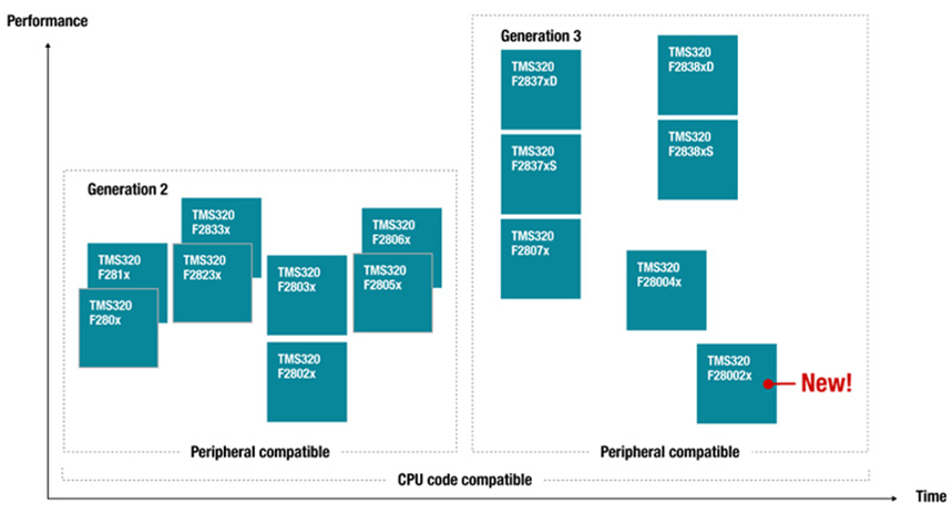 如何在功率變換應(yīng)用中實現(xiàn)可擴展的實時控制資源和可持續(xù)的平臺開發(fā) 如何在功率變換應(yīng)用中實現(xiàn)可擴展的實時控制資源和可持續(xù)的平臺開發(fā)