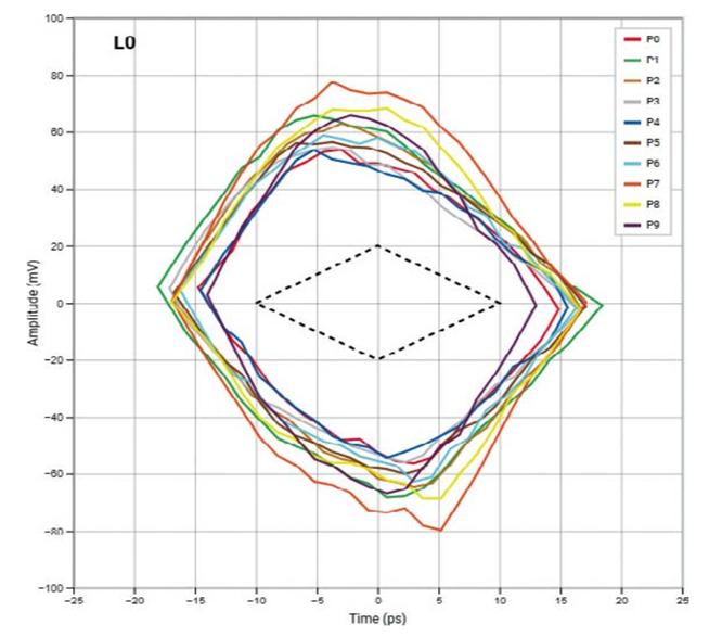 高速數(shù)字接口測(cè)試，讓容限測(cè)試更高效