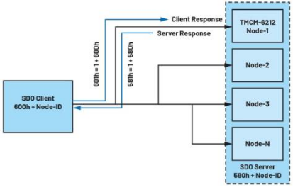 深入探討適用于低功耗工業(yè)電機控制的CANopen協議 深入探討適用于低功耗工業(yè)電機控制的CANopen協議
