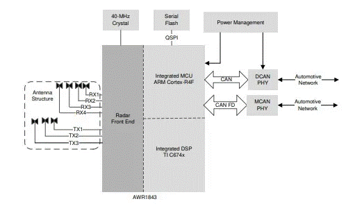 從ADAS到無人駕駛：毫米波雷達如何重塑智能汽車感知力？