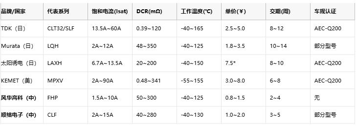 功率電感器核心技術(shù)解析：原理、選型策略與全球品牌競爭力圖譜