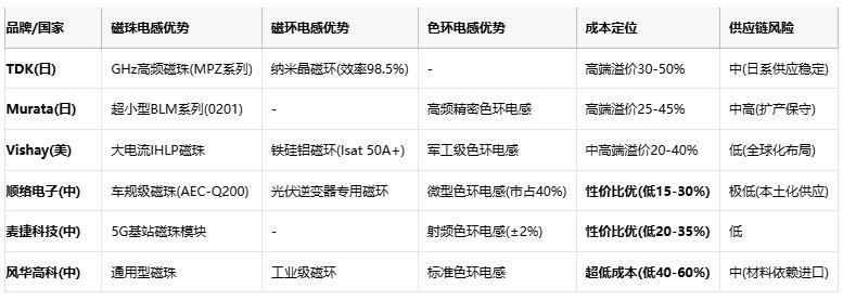 磁珠電感、磁環(huán)電感與色環(huán)電感：電磁濾波世界的三重變奏曲