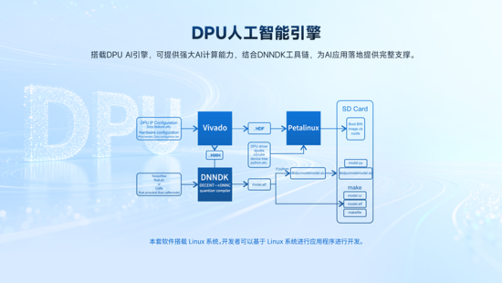 異構(gòu)計算新力量！米爾推出基于AMD MPSoC的高性能異構(gòu)計算平臺