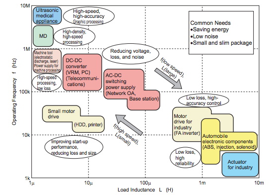 功率 MOSFET、其電氣特性定義