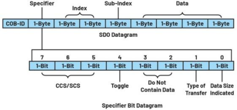 深入探討適用于低功耗工業(yè)電機控制的CANopen協議 深入探討適用于低功耗工業(yè)電機控制的CANopen協議