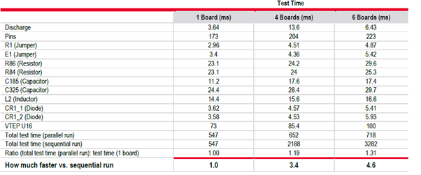 優(yōu)化簡易PCB電路板的大規(guī)模測試，提高生產效率