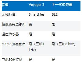 智能無(wú)線(xiàn)工業(yè)傳感器設(shè)計(jì)完全指南