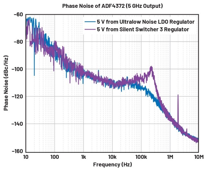 比LDO更安靜！新一代開關(guān)穩(wěn)壓器解鎖高速ADC全性能