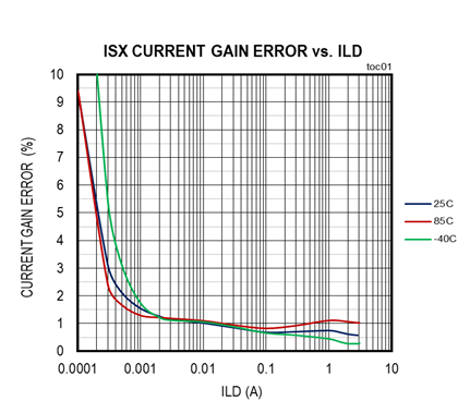 擴(kuò)大40年期電源電壓范圍，從<300uA到3A無電阻電流檢測(cè)解決方案