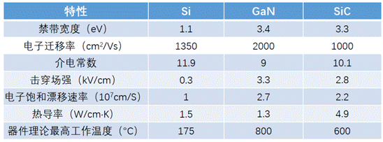 什么是寬禁帶半導體？