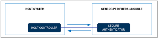 揭秘對稱認證技術(shù)是如何扼住假冒零部件的咽喉？