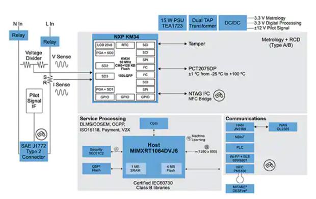 如何快速有效地實(shí)施靈活的EV充電系統(tǒng)？