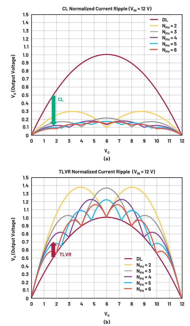 在低壓大電流應(yīng)用中，電壓調(diào)節(jié)器的性能該如何改進(jìn)？